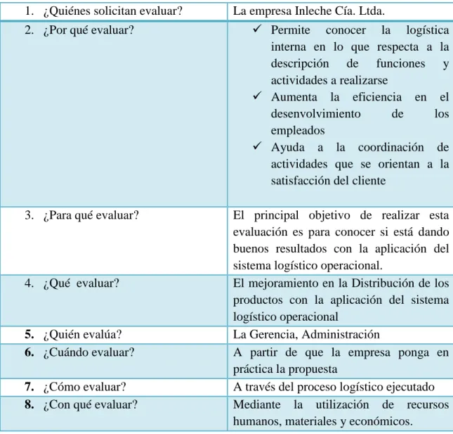 Tabla N. 16               Preguntas Básicas  Explicación 
