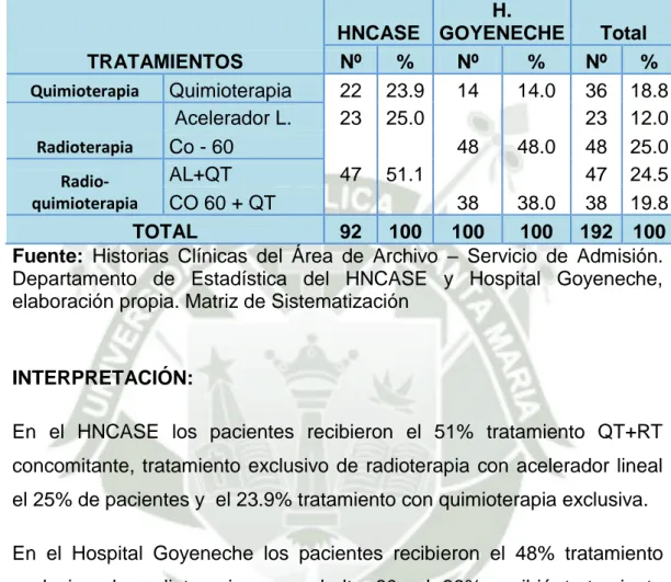 TABLA N° 4                                                                                                                                                      FRECUENCIA DE PACIENTES CON CÁNCER DE CABEZA Y CUELLO 