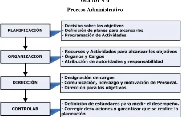 Gráfico N°6  Proceso Administrativo 