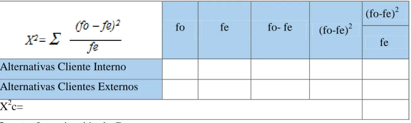 Tabla 3.1: Diseño de la tabla para el procedimiento de Chi 2 