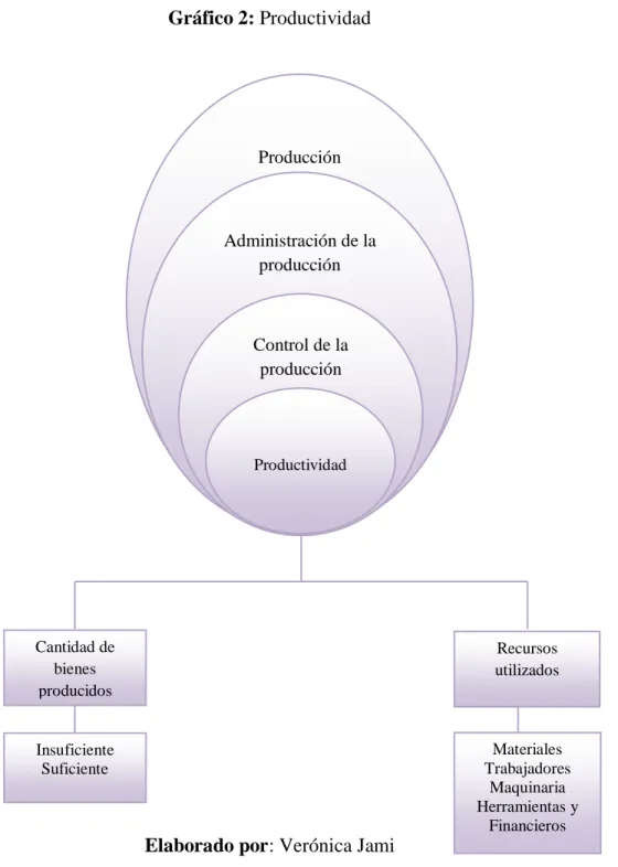 Gráfico 2: Productividad