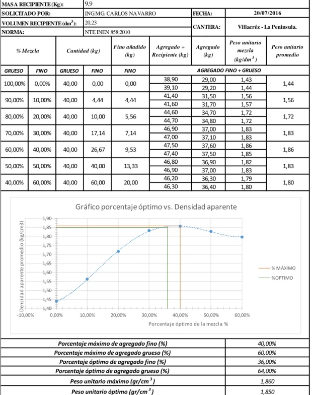 Tabla N°.  14 Densidad Aparente Compactada de la Mezcla.