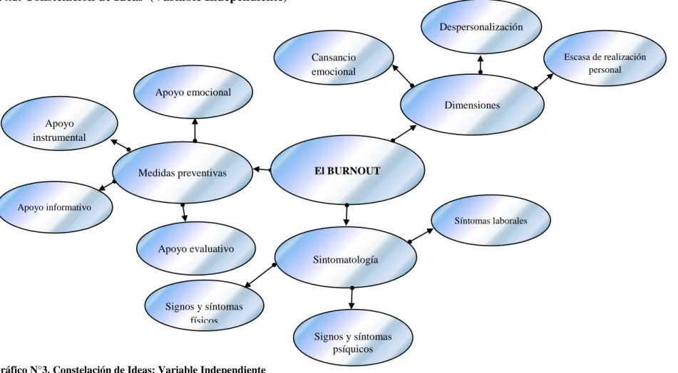 Gráfico N°3. Constelación de Ideas: Variable Independiente  Elaborado por: Gallegos Torres Michael Ignacio 