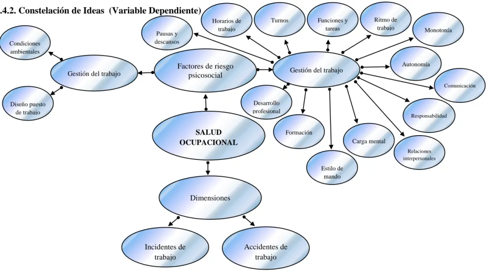Gráfico N°4. Constelación de Ideas: Variable Dependiente  Elaborado por: Gallegos Torres Michael Ignacio 