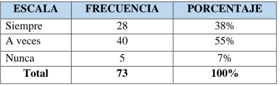 Gráfico N°5. Cansado 