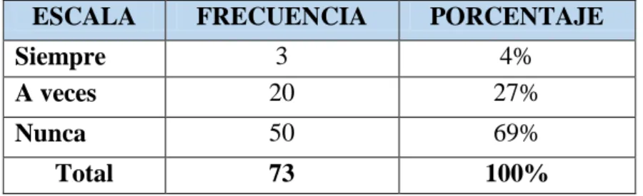 Gráfico N°9. Comportamiento insensible