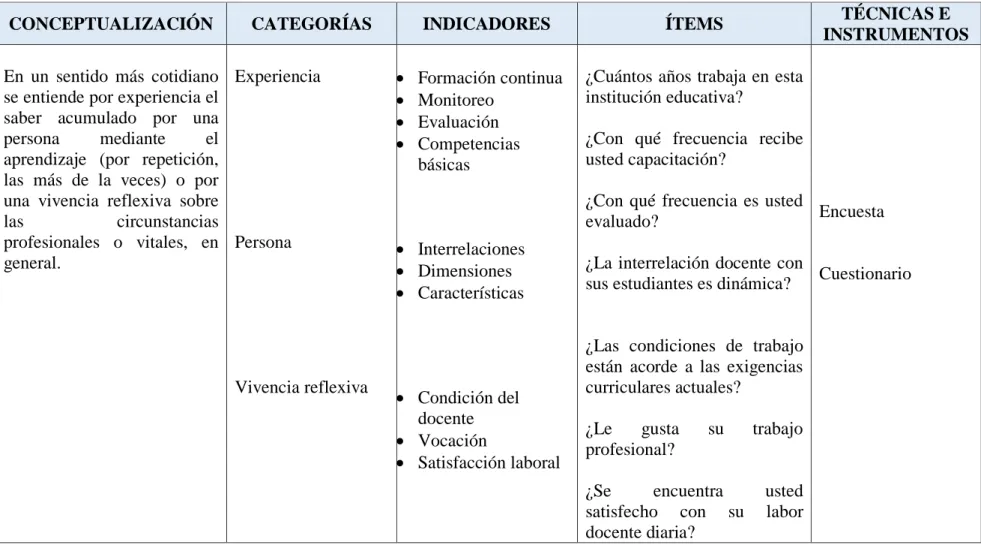 Cuadro N° : V.  I.: Nivel de Experiencia Docente