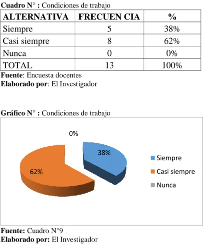 Gráfico N° : Condiciones de trabajo