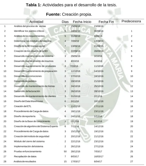 Tabla 1: Actividades para el desarrollo de la tesis.