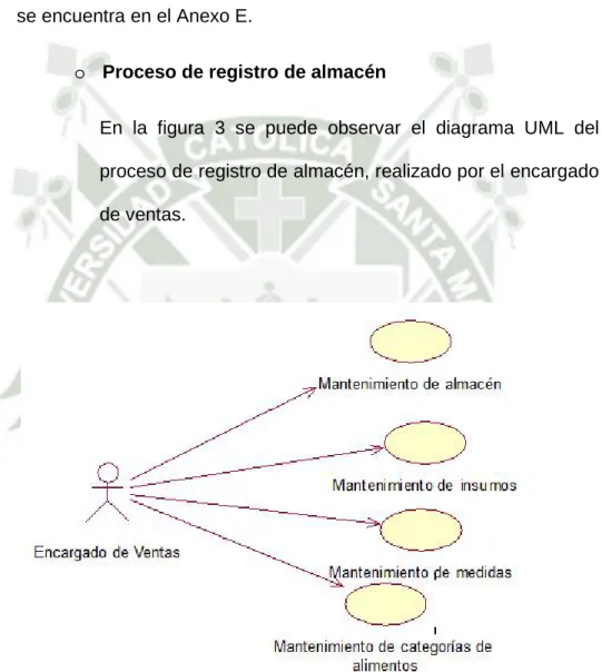 Figura 3: UML de registro almacén.