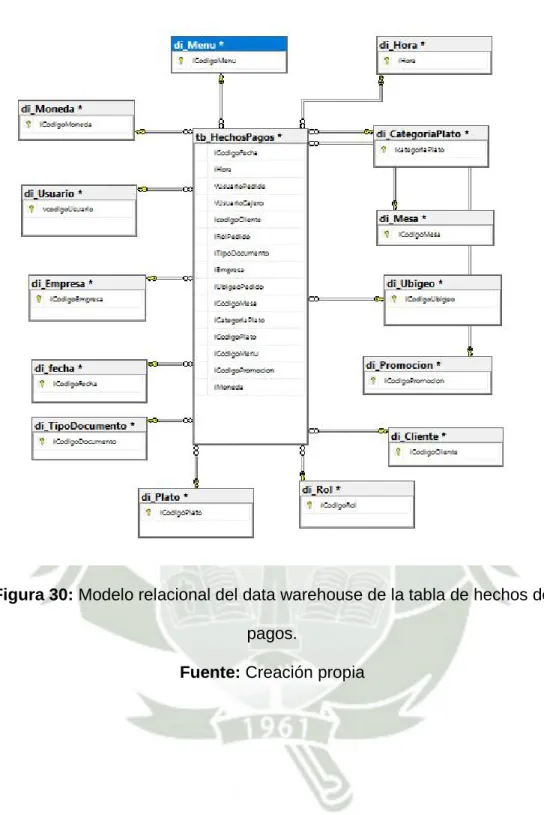 Figura 30: Modelo relacional del data warehouse de la tabla de hechos de pagos.