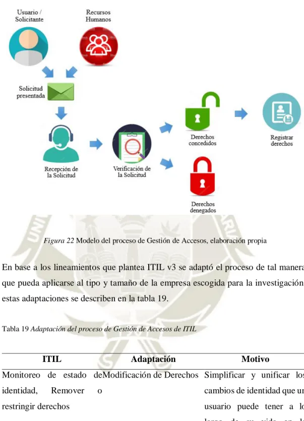 Figura 22 Modelo del proceso de Gestión de Accesos, elaboración propia 
