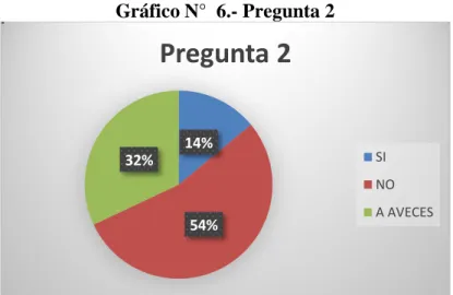 Gráfico N°  6.- Pregunta 2