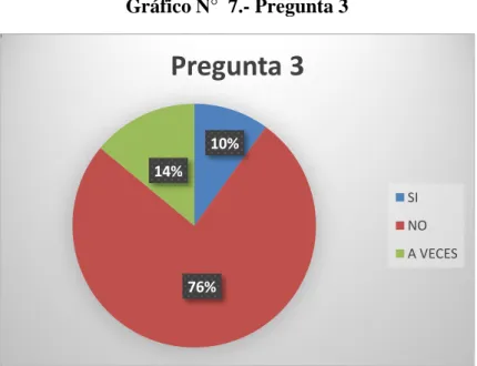Gráfico N°  7.- Pregunta 3 