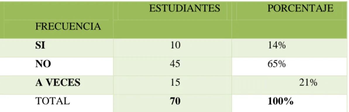 Gráfico N°  9.- Pregunta 5 