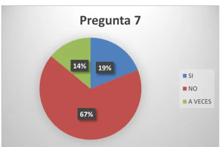 Gráfico N°  11.- Pregunta 7 