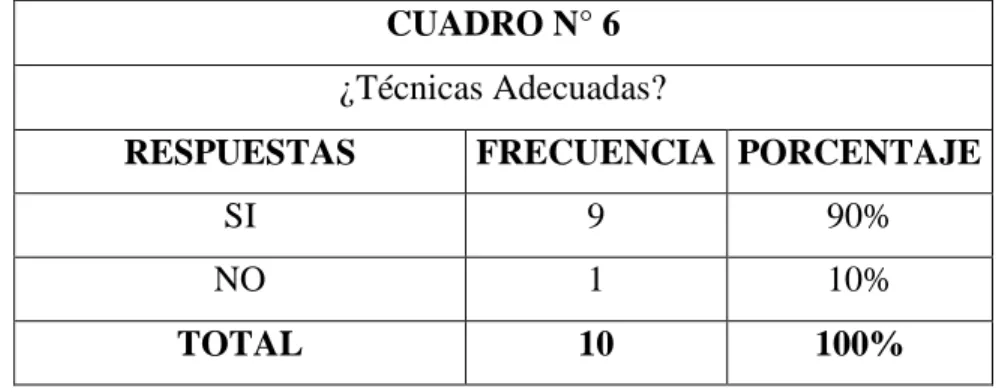 CUADRO N° 6  ¿Técnicas Adecuadas? 