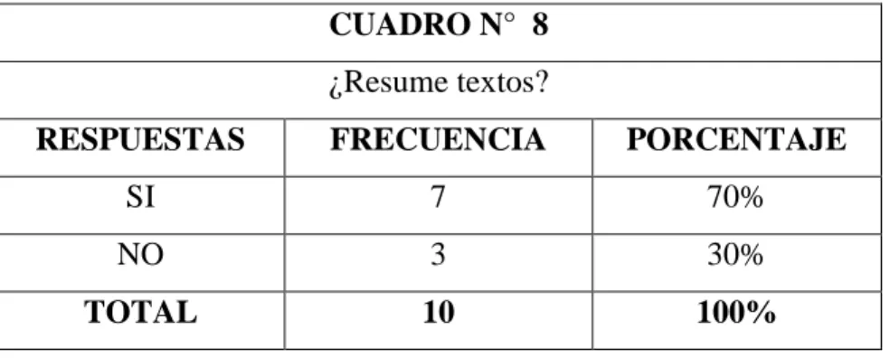 CUADRO N°  8  ¿Resume textos? 