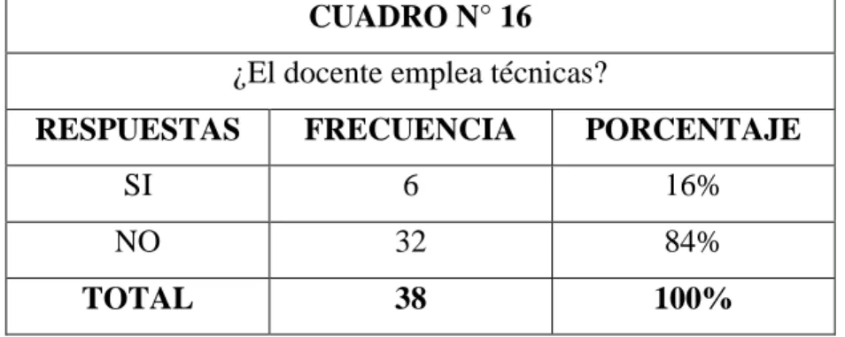 Gráfico N° 16 