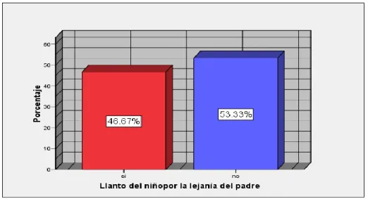 Gráfico No. 23 Llanto del niño por la lejanía del padre 