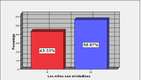 Gráfico No. 13 Los niños son olvidadizos 