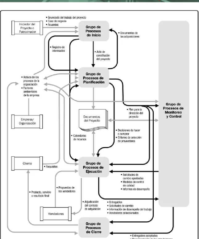 Figura 4.- “Interacciones entre Procesos de la Dirección de Proyectos”.  Fuente: 