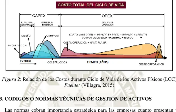 Figura 2: Relación de los Costos durante Ciclo de Vida de los Activos Físicos (LCC)  Fuente: (Villagra, 2015) 