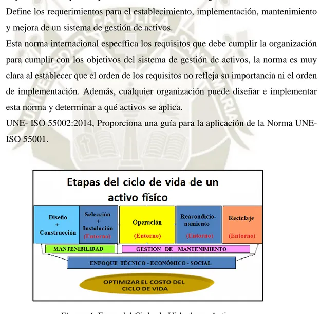 Figura 4: Fases del Ciclo de Vida de un Activo  Fuente: (Sola &amp; Crespo, 2006) 