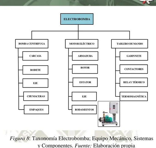 Figura 8: Taxonomía Electrobomba; Equipo Mecánico, Sistemas  y Componentes. Fuente: Elaboración propia 
