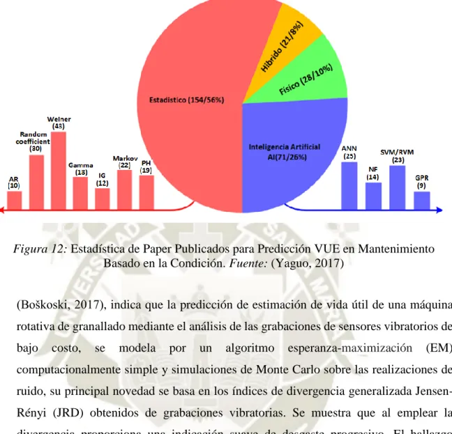 Figura 12: Estadística de Paper Publicados para Predicción VUE en Mantenimiento  Basado en la Condición