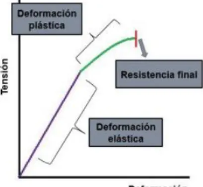 Gráfico de tensión/deformación  