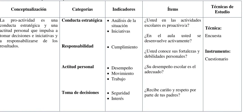 Cuadro Nº 3: Variable Independiente: La pro-actividad 