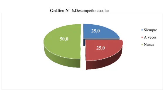 Gráfico N° 6.Desempeño escolar 