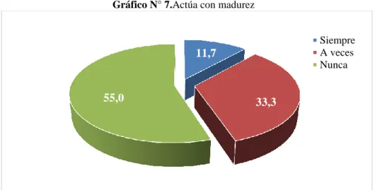 Gráfico N° 7.Actúa con madurez 