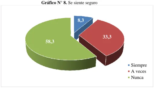 Gráfico N° 8. Se siente seguro 