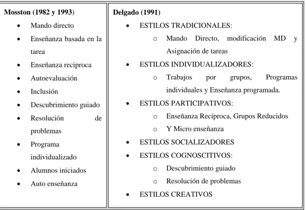 Tabla 2: El Método como Estilos de Enseñanza 