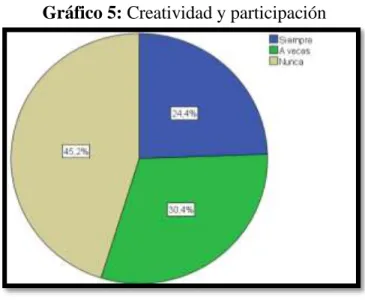 Tabla 7: Creatividad y participación 