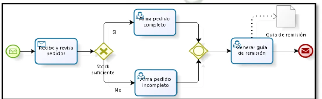 Figura 3. Diagrama BPMN del Subproceso Generar Guía de Remisión. Fuente: Elaboración propia