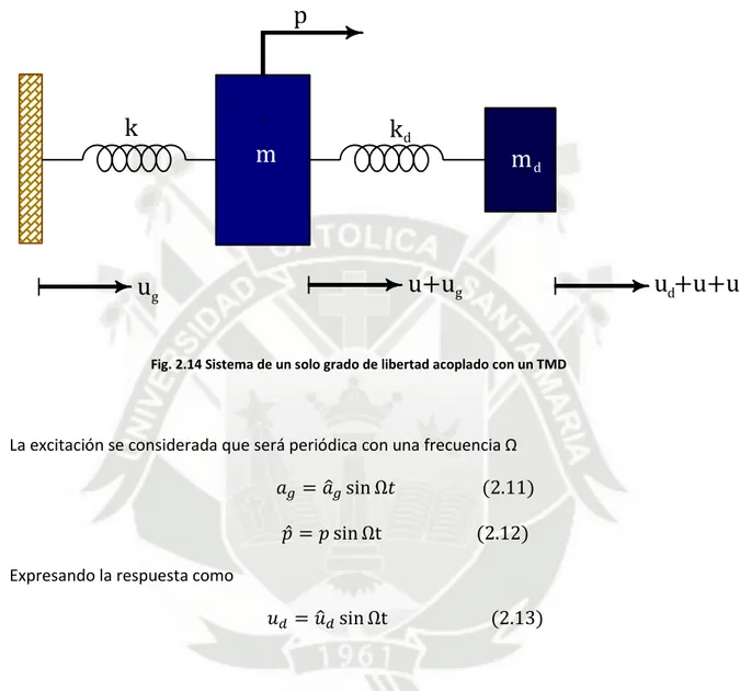 Fig. 2.14 Sistema de un solo grado de libertad acoplado con un TMD 