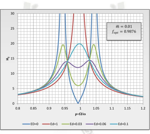 Fig. 2.26 Curva respuesta para la amplitud de un sistema con un TMD óptimamente sintonizado 0510152025300.80.850.90.9511.051.11.15 1.2H2ρ=Ω/ω