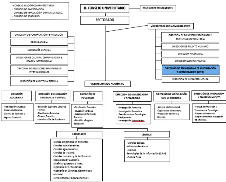 Fig. 6.5 Estructura organizacional de la UTA   Fuente: https://www.uta.edu.ec/v3.0/pdf/uta/estatuto.pdf 