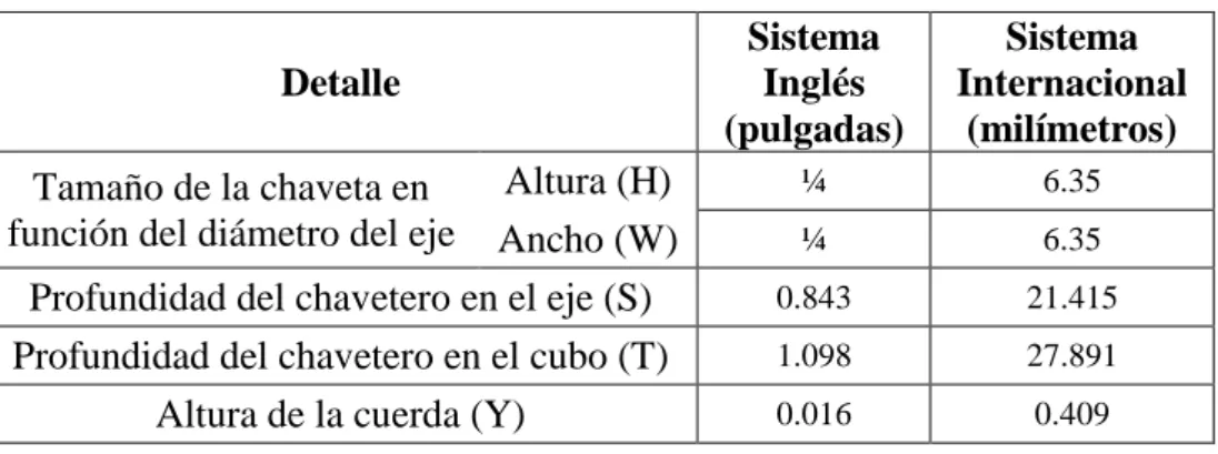Tabla 3. 19 Tabla de resumen - Diseño de chaveta 