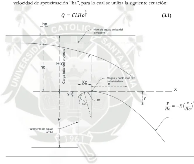 Fig. 3.8 Elementos de perfil de un vertedero estricto  
