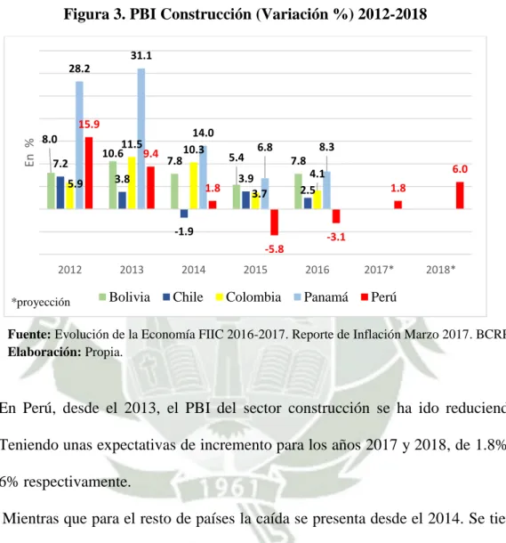 Figura 3. PBI Construcción (Variación %) 2012-2018 