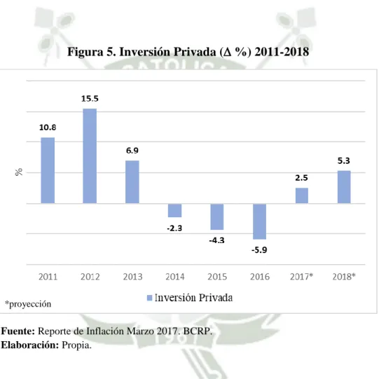 Figura 5. Inversión Privada ( %) 2011-2018 