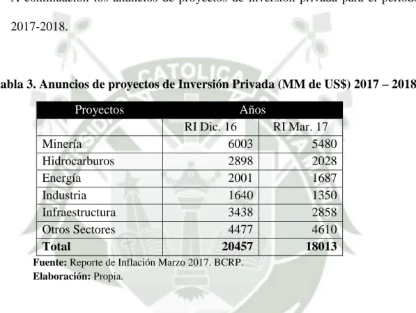 Tabla 3. Anuncios de proyectos de Inversión Privada (MM de US$) 2017 – 2018  