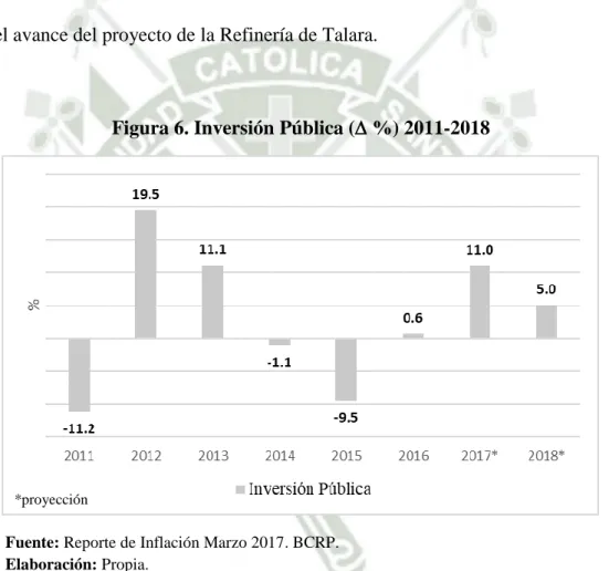 Figura 6. Inversión Pública ( %) 2011-2018 