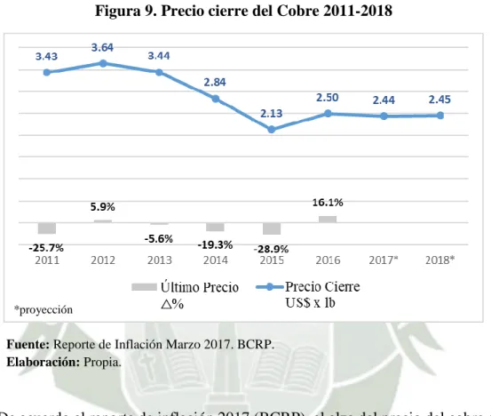 Figura 9. Precio cierre del Cobre 2011-2018 