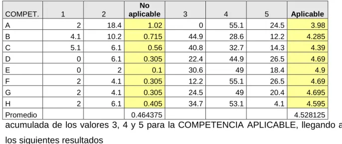 Tabla 01: Resultados de Validación de Competencias Gerenciales de las  Enfermeras 