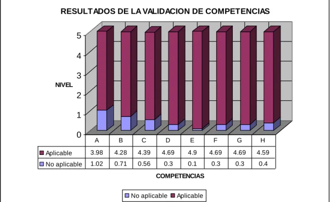 Figura 01: Resultados de la Validación de Competencias. 
